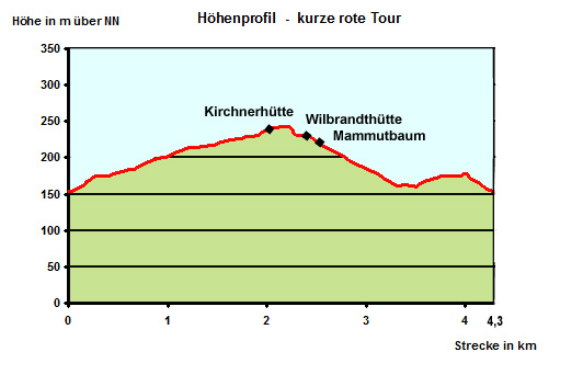 Höhenprofil, Nordic-Walking-Weg
